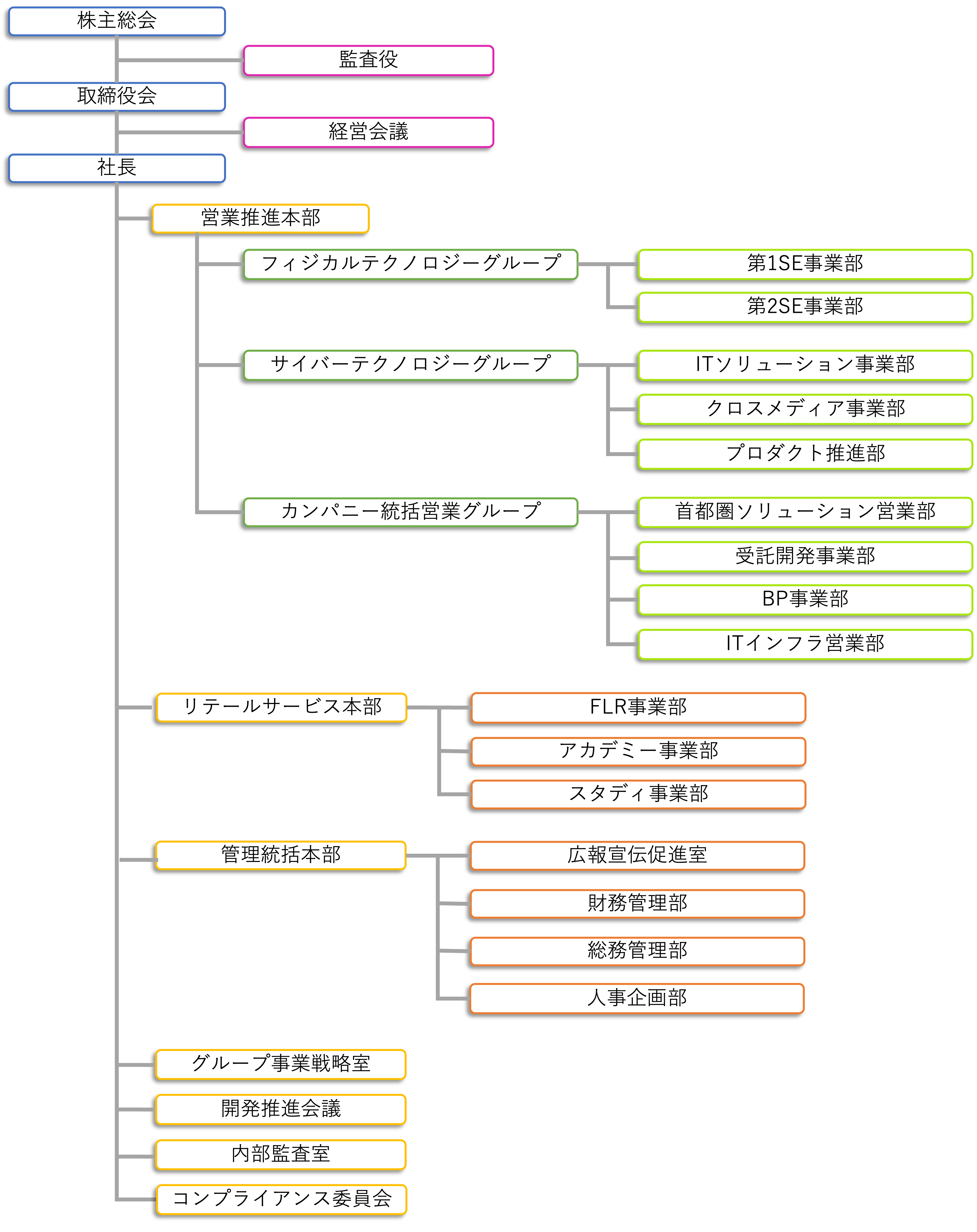 弊社組織図