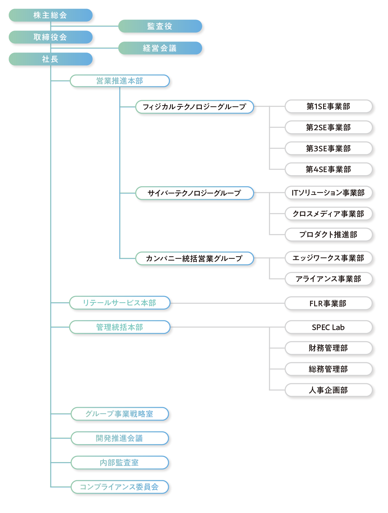 弊社組織図