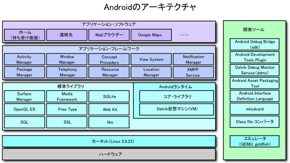 Androidのアーキテクチャ
