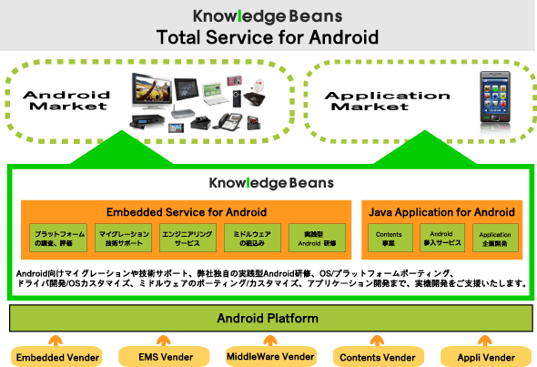 Android組込み